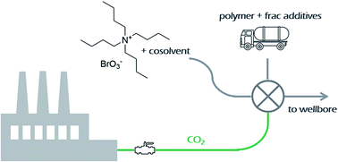 Graphical abstract: Synthesis and structural characterization of CO2-soluble oxidizers [Bu4N]BrO3 and [Bu4N]ClO3 and their dissolution in cosolvent-modified CO2 for reservoir applications