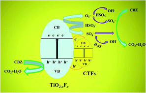 Graphical abstract: TiO2-Based photocatalyst modified with a covalent triazine-based framework organocatalyst for carbamazepine photodegradation