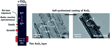 Graphical abstract: High chlorine evolution performance of electrochemically reduced TiO2 nanotube array coated with a thin RuO2 layer by the self-synthetic method