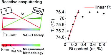 Graphical abstract: Influence of low Bi contents on phase transformation properties of VO2 studied in a VO2:Bi thin film library