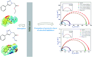 Graphical abstract: Novel triazole derivatives as ecological corrosion inhibitors for mild steel in 1.0 M HCl: experimental & theoretical approach