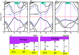 Graphical abstract: Type-I band alignment of BX–ZnO (X = As, P) van der Waals heterostructures as high-efficiency water splitting photocatalysts: a first-principles study