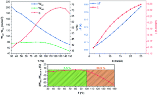 Graphical abstract: Thermal-stability of the enhanced piezoelectric, energy storage and electrocaloric properties of a lead-free BCZT ceramic