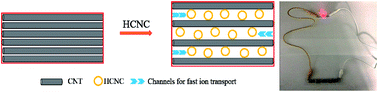 Graphical abstract: Highly flexible and free-standing carbon nanotube/hollow carbon nanocage hybrid films for high-performance supercapacitors