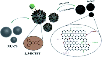 Graphical abstract: A novel Fe/N/C electrocatalyst prepared from a carbon-supported iron(ii) complex of macrocyclic ligands for oxygen reduction reaction