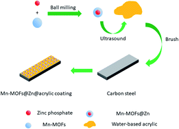 Graphical abstract: Synthesis of Mn-MOFs loaded zinc phosphate composite for water-based acrylic coatings with durable anticorrosion performance on mild steel