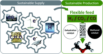 Graphical abstract: Direct DME synthesis on CZZ/H-FER from variable CO2/CO syngas feeds