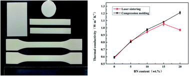 Graphical abstract: The combination of Al2O3 and BN for enhancing the thermal conductivity of PA12 composites prepared by selective laser sintering