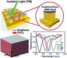 Graphical abstract: Graphene based hyperbolic metamaterial for tunable mid-infrared biosensing
