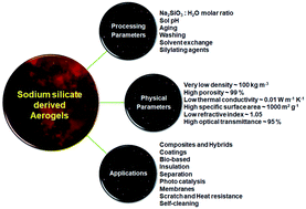 Graphical abstract: Sodium silicate-derived aerogels: effect of processing parameters on their applications