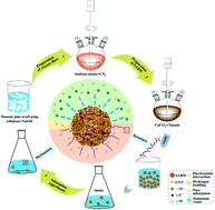 Graphical abstract: Adsorption behavior of gardenia yellow pigment on embedded spherical cellulose adsorbent