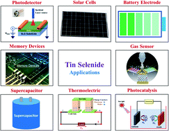 Graphical abstract: Tin-selenide as a futuristic material: properties and applications