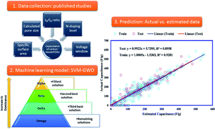 Graphical abstract: Insights into the estimation of capacitance for carbon-based supercapacitors