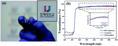 Graphical abstract: Crystallization of ZnO thin films without polymer substrate deformation via thermal dissipation annealing method for next generation wearable devices