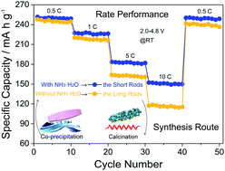 Graphical abstract: Controllable preparation of one-dimensional Li1.2Mn0.54Ni0.13Co0.13O2 cathode materials for high-performance lithium-ion batteries
