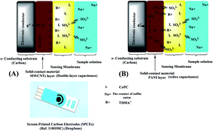 Graphical abstract: Integrated all-solid-state sulfite sensors modified with two different ion-to-electron transducers: rapid assessment of sulfite in beverages