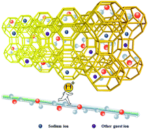 Graphical abstract: The effect of guest cations on proton conduction of LTA zeolite