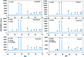 Graphical abstract: Synthesis of green and pure copper oxide nanoparticles using two plant resources via solid-state route and their phytotoxicity assessment