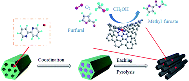 Graphical abstract: Oxidative esterification of renewable furfural on cobalt dispersed on ordered porous nitrogen-doped carbon