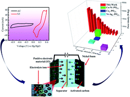 Graphical abstract: Exploring the electrochemical performance of copper-doped cobalt–manganese phosphates for potential supercapattery applications