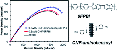 Graphical abstract: Nanocomposite membranes of polybenzimidazole and amine-functionalized carbon nanofibers for high temperature proton exchange membrane fuel cells