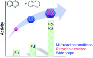 Graphical abstract: Chemoselective hydrogenation of heteroarenes and arenes by Pd–Ru–PVP under mild conditions