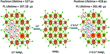 Graphical abstract: Engineering defect clusters in distorted NaMgF3 perovskite and their important roles in tuning the emission characteristics of Eu3+ dopant ion