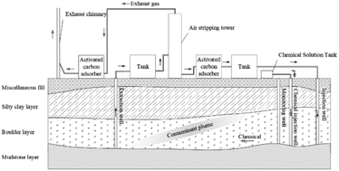 Graphical abstract: Decontamination of dense nonaqueous-phase liquids in groundwater using pump-and-treat and in situ chemical oxidation processes: a field test
