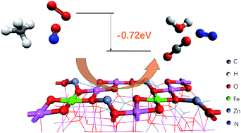 Graphical abstract: DFT studies of the CH4-SCR of NO on Fe-doped ZnAl2O4(100) surface under oxygen conditions