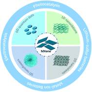 Graphical abstract: MXene derivatives: synthesis and applications in energy convention and storage