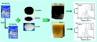 Graphical abstract: Roles of water in the formation and preparation of graphene oxide