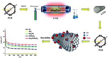 Graphical abstract: Synthesis of free-standing ternary Rh–Pt–SnO2-carbon nanotube nanostructures as a highly active and robust catalyst for ethanol oxidation