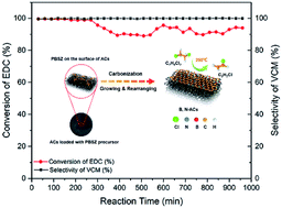 Graphical abstract: Construction of activated carbon-supported B3N3 doped carbon as metal-free catalyst for dehydrochlorination of 1,2-dichloroethane to produce vinyl chloride