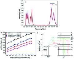Graphical abstract: Upconversion luminescence and temperature sensing properties of NaGd(WO4)2:Yb3+/Er3+@SiO2 core–shell nanoparticles
