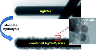 Graphical abstract: A SnO2 shell for high environmental stability of Ag nanowires applied for thermal management