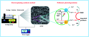 Graphical abstract: Facile fabrication of Fe-doped Nb2O5 nanofibers by an electrospinning process and their application in photocatalysis