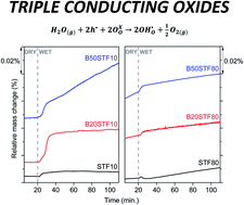 Graphical abstract: Structure and transport properties of triple-conducting BaxSr1−xTi1−yFeyO3−δ oxides