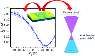 Graphical abstract: Investigation of electronic properties of chemical vapor deposition grown single layer graphene via doping of thin transparent conductive films