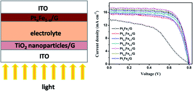 Graphical abstract: Atmospheric plasma reaction synthesised PtxFe1−x/graphene and TiO2 nanoparticles/graphene for efficient dye-sensitized solar cells
