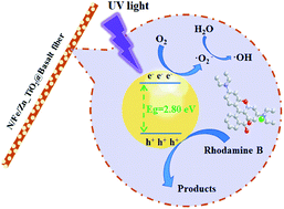 Graphical abstract: N/Fe/Zn co-doped TiO2 loaded on basalt fiber with enhanced photocatalytic activity for organic pollutant degradation