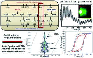 Graphical abstract: Growth mode and strain effect on relaxor ferroelectric domains in epitaxial 0.67Pb(Mg1/3Nb2/3)O3–0.33PbTiO3/SrRuO3 heterostructures