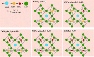 Graphical abstract: Low photoactive phase temperature all-inorganic, tin–lead mixed perovskite solar cell