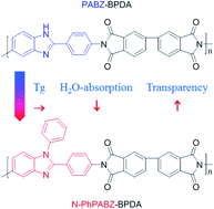 Graphical abstract: Incorporation of N-phenyl in poly(benzimidazole imide)s and improvement in H2O-absorbtion and transparency