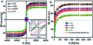 Graphical abstract: Influence of neodymium substitution on structural, magnetic and spectroscopic properties of Ni–Zn–Al nano-ferrites