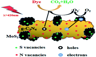 Graphical abstract: Electron-assisted synthesis of g-C3N4/MoS2 composite with dual defects for enhanced visible-light-driven photocatalysis