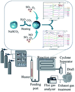 Graphical abstract: Scale-up experiments of SO2 removal and the promoting behavior of NO in moving beds at medium temperatures