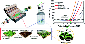 Graphical abstract: Electrochemical oxidation of boron-doped nickel–iron layered double hydroxide for facile charge transfer in oxygen evolution electrocatalysts