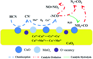 Graphical abstract: The highly efficient removal of HCN over Cu8Mn2/CeO2 catalytic material