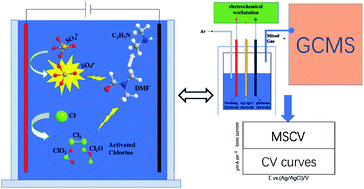 Graphical abstract: Mechanism of N,N-dimethylformamide electrochemical oxidation using a Ti/RuO2–IrO2 electrode