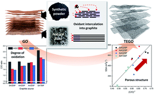Graphical abstract: Building with graphene oxide: effect of graphite nature and oxidation methods on the graphene assembly